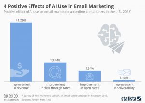 4 Positive Effects of AI Use in Email Marketing | Statista